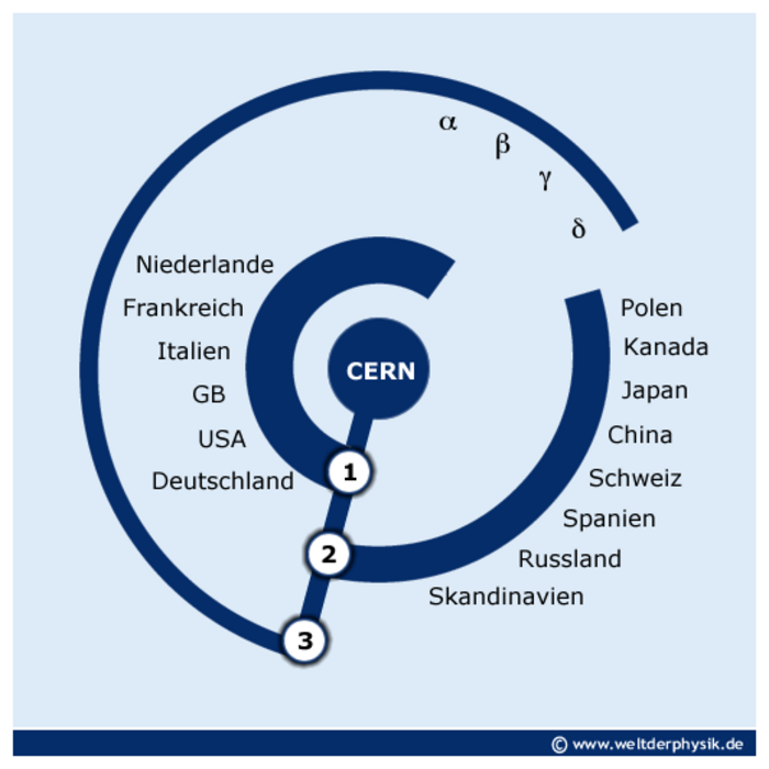 Schemazeichnung, welche die netzwerkartige Struktur der LHC-Computerarchitektur zeigt (siehe Bildunterschrift).