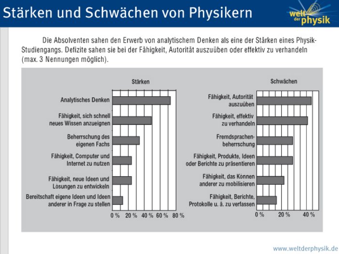 Stärken und Schwächen von Physikern Die Absolventen sahen den Erwerb von analytischem Denken als eine der Stärken eines Physik-Studiengangs. Defizite sahen sie bei der Fähigkeit, Autorität auszuüben oder effektiv zu verhandeln.