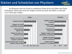 Die Absolventen sahen den Erwerb von analytischem Denken als eine der Stärken eines Physik-Studiengangs. Defizite sahen sie bei der Fähigkeit, Autorität auszuüben oder effektiv zu verhandeln.