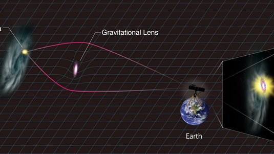 Grafische Darstellung der Situation: links eine Galaxie mit Supernova, zwei Lichtstrahlen laufen von der Supernova nach rechts und werden auf Höhe einer mittig liegenden zweiten Galaxie nach innen gebogen, die Lichtstrahlen treffen sich rechts bei der Er
