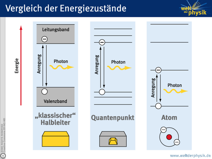 Energiezustände im Vergleich Das Bild besteht aus drei nebeneinander liegenden Teilen. Im linken Teil ist unten ein Block dargestellt, beschriftet "klassischer Halbleiter". Darüber befindet sich ein graues Band, beschriftet "Valenzband", das einen kleinen Kreis enthält. Weiter oben befindet sich ein zweites graues Band, beschriftet "Leitungsband", das einen kleinen Kreis mit einem Minus-Symbol enthält. Die beiden Kreise sind mit zwei Pfeilen verbunden, die nach oben bzw. nach unten weisen und mit "Anregung" beschriftet sind. Von hier läuft eine gelbe Wellenlinie mit Pfeilspitze nach rechts, beschriftet "Photon". Die beiden Teile in der Mitte und rechts ähneln dem linken Teil. Im mittleren Teil befindet sich unten ein grauer Block mit einer kleinen gelben Pyramide, beschriftet "Quantenpunkt". Statt der beiden grauen Bänder enthält dieser Teil jeweils drei durchgezogene Linien, die kleinen Kreise befinden sich jeweils auf einer dieser Linien. Im rechten Teil ist unten ein kleines Atom dargestellt. Oberhalb davon befinden sich insgesamt vier durchgezogenen Linien in ähnlichen Abständen, die beiden Kreise liegen auf den beiden unteren Linien.