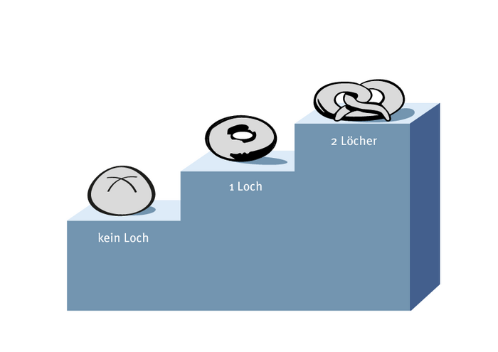 Topologie am Beispiel von Backwaren