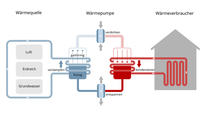 Die Grafik stellt die Funktionsweise einer Wärmepumpe dar. 