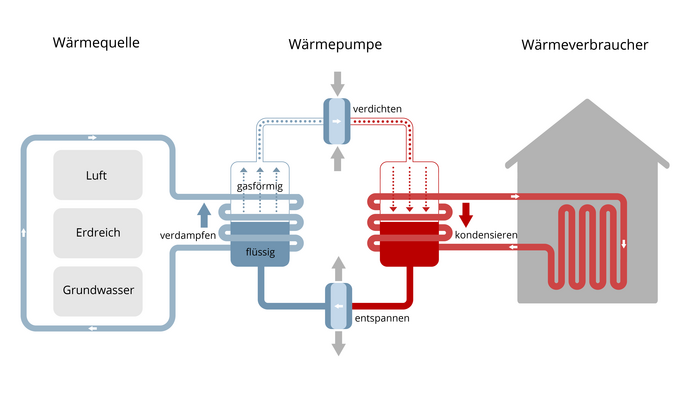 Funktionsweise einer Wärmepumpe Die Grafik stellt die Funktionsweise einer Wärmepumpe dar.