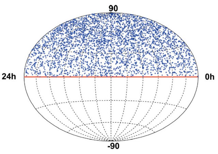 Himmelskarte mit Breiten- und Längengeraden. Beschriftet mit 90 oben, minus 90 unten, 0h rechts und 24h links. Die obere Halbkugel ist übersät mit kleinen blauen Kreuzen, die untere Halbkugel dagegen völlig blank.