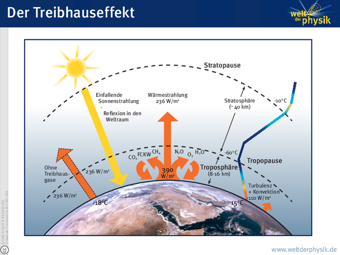 Der Treibhauseffekt Infografik. Darstellung der Erdatmosphäre mit Sonne und Erdkugel. Pfeil von der Sonne zum Erdboden und Pfeile vom Erdboden Richtung Weltall.