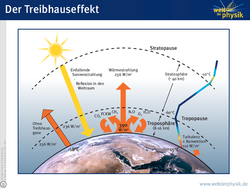 Infografik. Darstellung der Erdatmosphäre mit Sonne und Erdkugel. Pfeil von der Sonne zum Erdboden und Pfeile vom Erdboden Richtung Weltall.