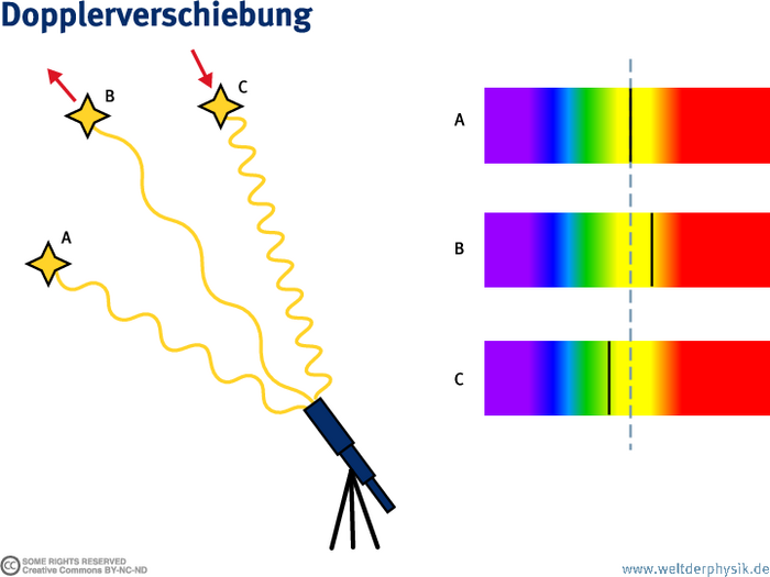 Skizze eines Teleskops und sich bewegender Sterne. Entfernt sich der Stern vom Teleskop, erscheint sein Licht langwelliger, bewegt er sich auf das Teleskop zu, erscheint das Licht kurzwelliger. Daneben eine Abbildung des Spektrum, in dem sich eine Spektrallinie jeweils entsprechend verschiebt.