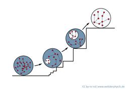 Schematische Darstellung mit einer Treppe, auf der verschiedene Kreise liegen. Rote Punkte in den Kreisen stellen Menschen dar. Die infizierten Menschen sind von einem kleineren, weißen Kreis umgeben, der von Stufe zu Stufe sprunghaft größer wird.