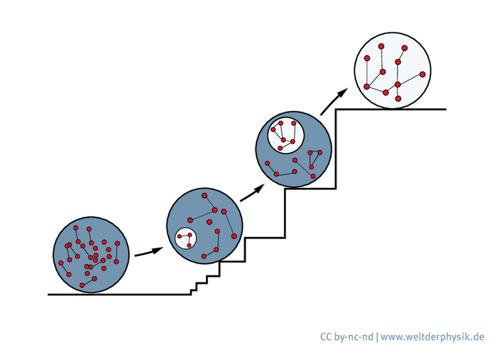 Modell der Teufelstreppe Schematische Darstellung mit einer Treppe, auf der verschiedene Kreise liegen. Rote Punkte in den Kreisen stellen Menschen dar. Die infizierten Menschen sind von einem kleineren, weißen Kreis umgeben, der von Stufe zu Stufe sprunghaft größer wird.