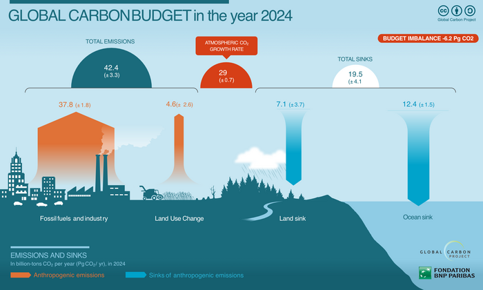 Diagramm des globalen Kohlendioxid-Budgets: Die Grafik zeigt die jährlichen menschlichen CO₂-Emissionen und wie sie im globalen System verteilt werden. Sie basiert auf dem Global Carbon Budget-Datensatz für 2023/2024. In der Darstellung wird deutlich, dass der größte Teil der CO₂-Emissionen aus der Verbrennung fossiler Brennstoffe (Kohle, Öl, Gas) sowie der Zementproduktion stammt und rund 90 % aller menschengemachten CO₂-Emissionen ausmacht. Ein kleinerer Anteil kommt durch Landnutzungsänderungen wie Abholzung hinzu. Ein Teil des ausgestoßenen CO₂ wird von natürlichen Senken auf Land und in den Ozeanen aufgenommen, so dass von der gesamten Menge etwa die Hälfte in der Atmosphäre verbleibt und zum Anstieg der CO₂-Konzentration beiträgt, die im Jahr 2023 bei etwa 419 ppm lag – deutlich höher als vor der Industriezeit. Die Grafik zeigt die Gesamtemissionen, den Anteil, der in der Atmosphäre wächst, und die Aufnahme durch natürliche Senken als unterschiedliche farbige oder beschriftete Fluss- bzw. Balkenbereiche. Sie veranschaulicht die Idee eines „Budgets“ – wie viel CO₂ Menschen insgesamt in die Atmosphäre freisetzen und wie viel davon durch natürliche Prozesse abgefangen wird, wobei ein wachsender atmosphärischer Anteil die globale Erwärmung antreibt.
