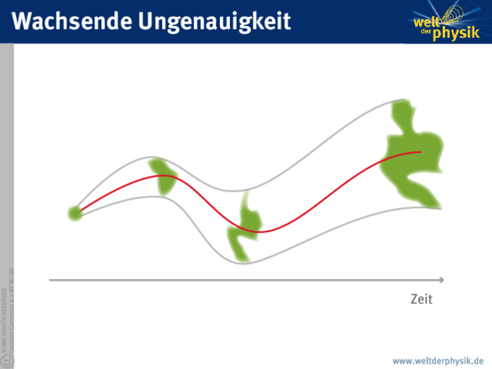 Wachsende Ungenauigkeit Von links nach rechts längs einer Zeitachse sind drei Flächen zu sehen, welche die Ungenauigkeit in der Kenntnis des Zustands eines Systems beschreiben. Die Flächen nehmen an Größe und Komplexität ihrer Form zu.