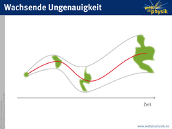 Von links nach rechts längs einer Zeitachse sind drei Flächen zu sehen, welche die Ungenauigkeit in der Kenntnis des Zustands eines Systems beschreiben. Die Flächen nehmen an Größe und Komplexität ihrer Form zu.