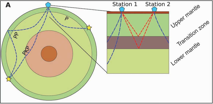 Modell der Messstationen Diagramm der Schichten von Erdkern und Mantel, einmal mit der Erde im Querschnitt und einmal als vergrößerter Ausschnitt einer Region. Auf der Erdoberfläsche sind Symbole für Messstationen eingezeichnet, die Wellen aus den verschiedenen Schichten auffangen.