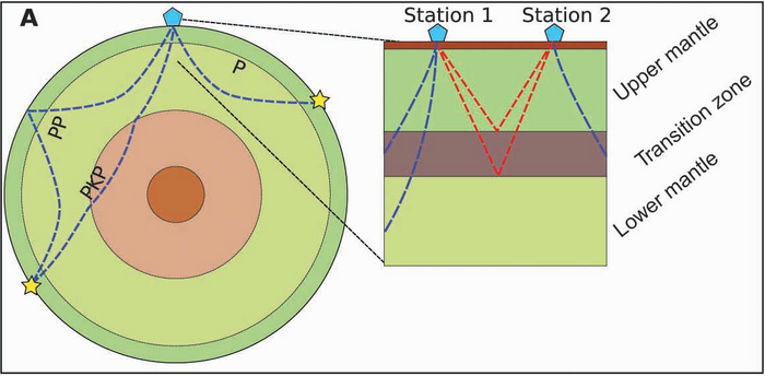 Diagramm der Schichten von Erdkern und Mantel, einmal mit der Erde im Querschnitt und einmal als vergrößerter Ausschnitt einer Region. Auf der Erdoberfläsche sind Symbole für Messstationen eingezeichnet, die Wellen aus den verschiedenen Schichten auffangen.