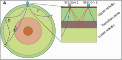 Diagramm der Schichten von Erdkern und Mantel, einmal mit der Erde im Querschnitt und einmal als vergrößerter Ausschnitt einer Region. Auf der Erdoberfläsche sind Symbole für Messstationen eingezeichnet, die Wellen aus den verschiedenen Schichten auffangen.