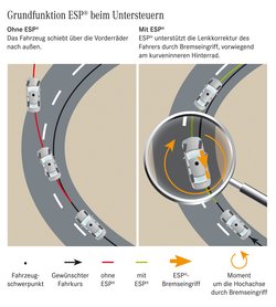 Grafik: Zwei Mal die Fahrkurve eines Autos in einer Rechtskurve. Ohne ESP (links) gerät ein Auto bei einer Rechtskurve auf die Gegenfahrbahn und von der Straße, wenn untersteuert wird. Die Lenkkorrektur bleibt wirkungslos. Rechts die Wirkung von ESP: Nur das rechte Hinterrad wird gebremst, wenn das ESP die Lenkkorrektur bemerkt. So wird ein Drehmoment im Uhrzeigersinn erzeugt. Dadurch kann das Fahrzeug eventuell wieder besser in Kurvenrichtung gedreht werden.