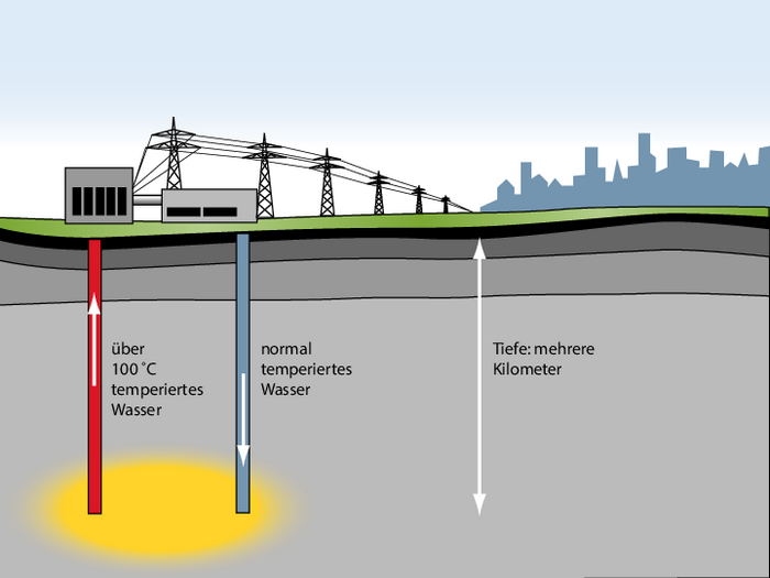 Geothermisches Kraftwerk Zwei Rohre für das Wasser führen unter einem Gebäude ins Erdreich. Vom Gebäude ausgehend führen Stromleitungen zu einer Stadt.