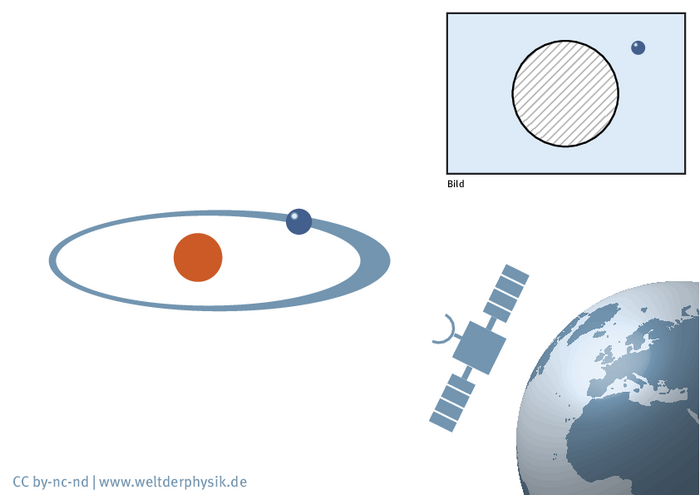 Schematische Darstellung der Messmethode. Beschreibung unten.