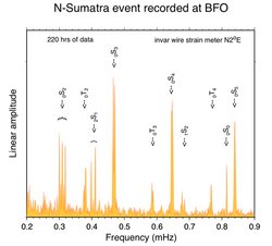 Infografik. X-Y-Grafik. Aufgetragen ist die Deformationsschwankung in der Erdkruste gegen die Frequenz der Eigenschwingungen. Eng gedrängte Spitzen in einem Bereich von 0,2 bis 0,9 Millihertz. Die höchsten Peaks sind bei ca. 0,47, 0,65 und 0,81 Millihertz zu sehen.