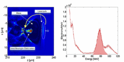 Auf dem linken Bild ist der Laserpuls als heller senkrechter Strich vor dunkelblauem Hintergrund zu sehen. Direkt dahinter liegt die tropfenförmige Blase ohne Elektronen, nur im hinteren, spitzen Teil sind wieder Elektronen als leuchtender, gelb-rötlicher Fleck zu sehen. Das rechte Bild zeigt ein Diagramm, aud dem die Anzahl der Elektronen auf der y-Achse und die Energieintervalle auf der x-Achse aufgetragen sind. Obwohl die Anzahl der Elektronen bis zum Intervall von 40 Millionen Elektronenvolt stark abfällt, ist zwischen 60 und 100 Millionen Elektronenvolt ein deutlicher Peak zu sehen.