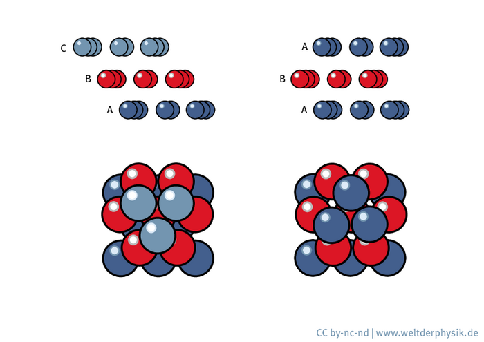 Gegenübergestellt sind die ABA- und ABC-Stapelung eines Kristalls: Man sieht jeweils die Aufsicht und die Seitenansicht dreier Lagen Kugeln, die auf zwei unterschiedliche Weisen gestapelt werden.