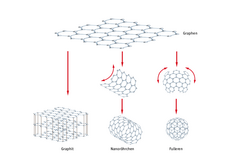 Oben ist die sechseckige Graphenstruktur abgebildet. Drei Pfeile zeigen nach unten. Links sind gestapelte Graphenlagen, das Graphit dargestellt. In der Mitte ist mit Pfeilen dargestellt, wie eine Graphenlage zu einem Nanoröhrchen aufgerollt wird. Rechts wird aus einem Ausschnitt einer Graphenpatte ein Ball zusammengesetzt, ein Fulleren.