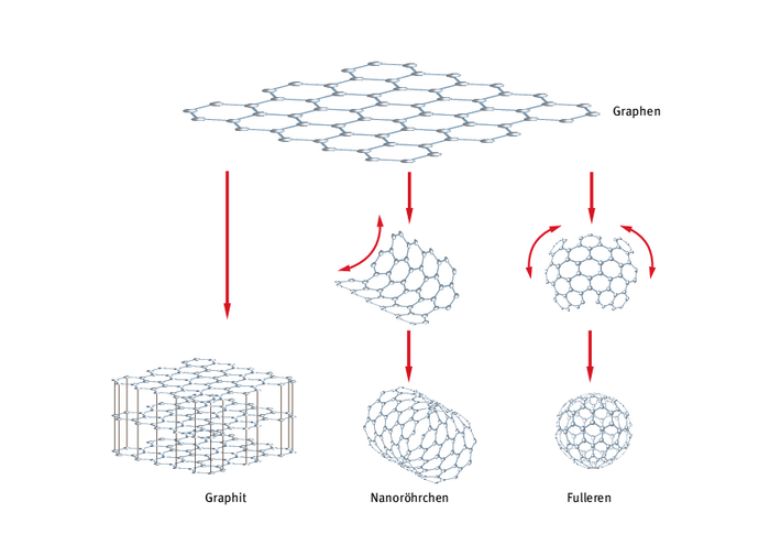 Oben ist die sechseckige Graphenstruktur abgebildet. Drei Pfeile zeigen nach unten. Links sind gestapelte Graphenlagen, das Graphit dargestellt. In der Mitte ist mit Pfeilen dargestellt, wie eine Graphenlage zu einem Nanoröhrchen aufgerollt wird. Rechts wird aus einem Ausschnitt einer Graphenpatte ein Ball zusammengesetzt, ein Fulleren.