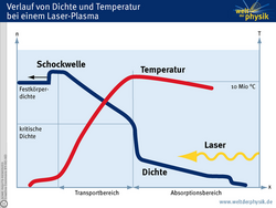 Das Diagramm zeigt schematisch den verlauf von Dichte und Temperatur in einem Laser-Plasma. Der Laserstrahl trifft von rechts kommend auf das Material. Die Temperatur erreicht im Bereich der kritischen Dichte ihr Maximum von rund zehn Millionen Grad und fällt dann rasch wieder ab. In der Dichtekurve ist im Inneren des bestrahlten Körpers ein Maximum zu erkennen, dabei handelt es sich um die nach innen laufende Schockwelle.