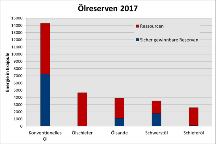 In dem Bild sind zweigeteilte Balken zu sehen, die den Anteil der konventionellen und unkonventionellen Ölreserven und -ressourcen in der Energieeinheit Exajoule darstellen.