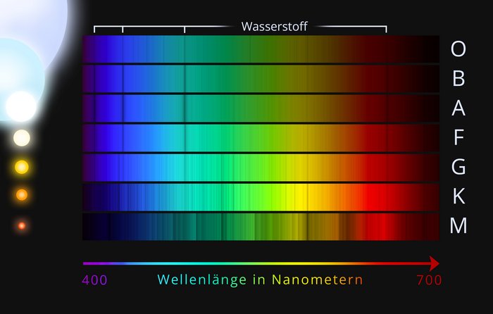 Harvard-Klassifikation von Sternspektren Balken in allen Farben des sichtbaren Lichts.