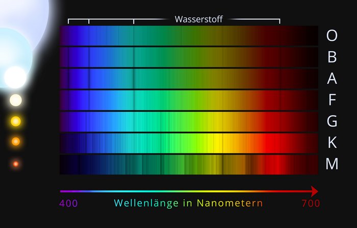 Balken in allen Farben des sichtbaren Lichts.