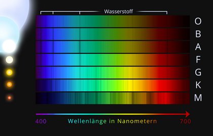 Balken in allen Farben des sichtbaren Lichts. 