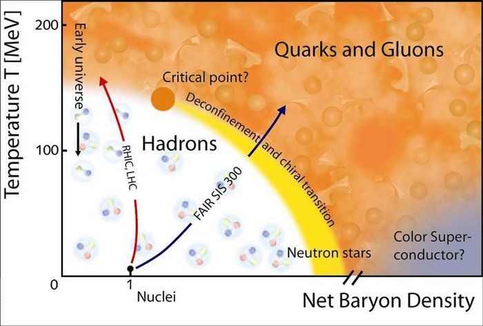 Das theoretische Phasendiagramm hadronischer Materie Infographik: Die Anlage von FAIR, SIS 300, wird Materie bei höheren Dichten aber geringeren Temperaturen untersuchen können als RHIC oder LHC.
