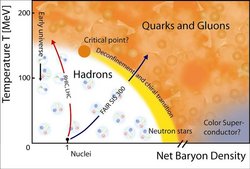 Infographik: Die Anlage von FAIR, SIS 300, wird Materie bei höheren Dichten aber geringeren Temperaturen untersuchen können als RHIC oder LHC.