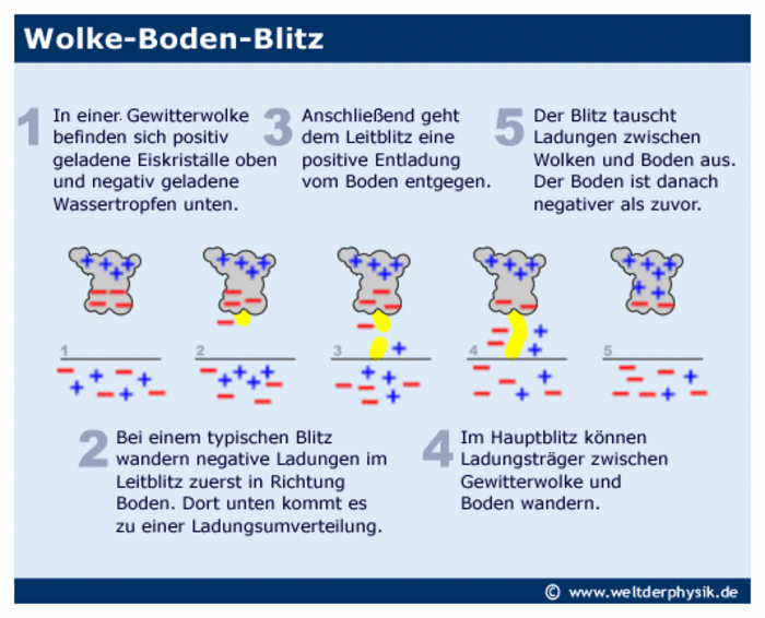 In einer Gewitterwolke befinden sich positive Eiskristalle oben und negativ geladene Wassertropfen unten. Bei einem typischen Blitz wandern negative Ladungen im Leitblitz zuerst in Richtung Boden. Dort unten kommt es zu einer Ladungsumverteilung.  Anschließend geht dem Leitblitz eine positive Entladung vom Boden entgegen. Im Hauptblitz können Ladungsträger zwischen Gewitterwolke und Boden wandern. Der Blitz tauscht Ladungen zwischen Wolken und Boden aus. Der Boden ist danach negativer als zuvor.