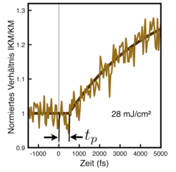 Messpunkte, die bis 400 fs nach Blitz um eine Gerade streuen, danach etwas weniger als linear ansteigen