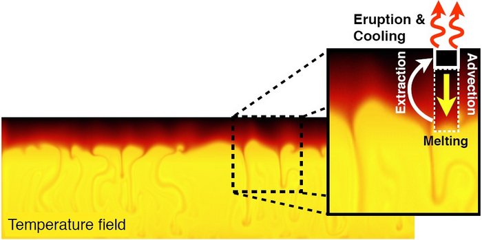 Simulierter Temperaturverlauf in Erdkruste und -mantel Diagramm des Erdmantels, in dem Konvektionsströme zu sehen, das heiße Gestein in den unteren Schichten ist gelb, weiter oben ist es rot. EIn vergrößerter Ausschnitt zeigt das Auf- und Absteigen des Materials, Pfeile nach oben zeigen an der Oberfläche den Temperaturverlust durch Vulkanausbrüche an.