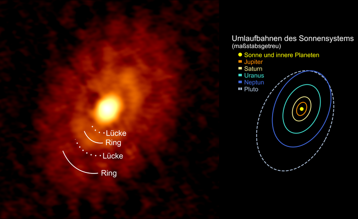 Links ausgedehnte ovale Struktur mit zwei Ringen und zwei Lücken, rechts eine graphische Darstellung der Planetenbahnen unseres Sonnensystems aus ähnlicher Perspektive