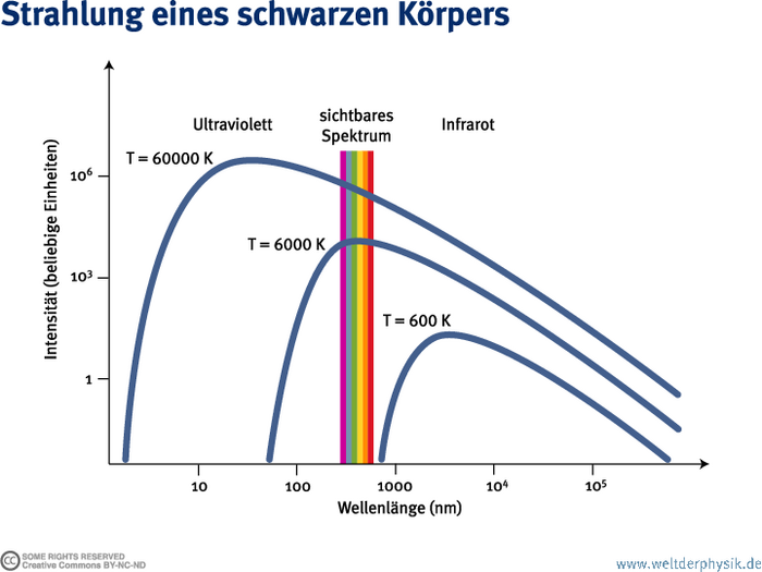 Intensität der Strahlung eines schwarzen Körpers Die Grafik zeigt die Intensität der Strahlung eines schwarzen Körpers als Funktion der Wellenlänge für verschiedene Temperaturen des Körpers. Regenbogenfarben veranschaulichen den schmalen Bereich des sichtbaren Lichtes, der von etwa 400 bis 800 Nanometer reicht. In der Abbildung sieht man, dass bei einem Strahler einer Temperatur von 6000 Kelvin das Maximum der Intensität gerade bei sichtbarem Licht auftritt, während ein Strahler von 600 Kelvin sich nur noch über Infrarotstrahlung – also bei Wellenlängen über 800 Nanometern – bemerkbar macht.