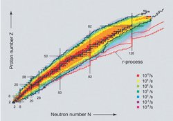 Nuklidkarte. Alle Isotope sind farbig markiert.