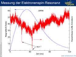 Messkurve, Magnetfeld aufgetragen gegen Zeit. Der zeitliche Magnetfeldverlauf zeigt eine Welle mit ihrem Berg bei etwa 35 Millisekunden und über 60 Tesla. Nach rechts fällt der Puls flacher ab als er ansteigt. Eine verrauschte Messkurve zeigt den Anteil von transmittiertem Licht. Bei 40 Millisekunden fällt er gegenüber dem Wert vor und nach dem Puls um etwa die Hälfte. Bei 22 und 45 Millisekunden treten außerdem scharfe Absorptionskanten auf, die mit einer Magnetfeldstärke von 56,1 Tesla korrespondieren.