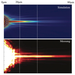 Strahlenförmige Beugungsfiguren. Die Beugungsmaxima sind sehr kurz bis auf ein horizontal bis zu 80 Mikrometer hinausragendes Beugungsmaximum. Simulation und Messung sind in guter Übereinstimmung.