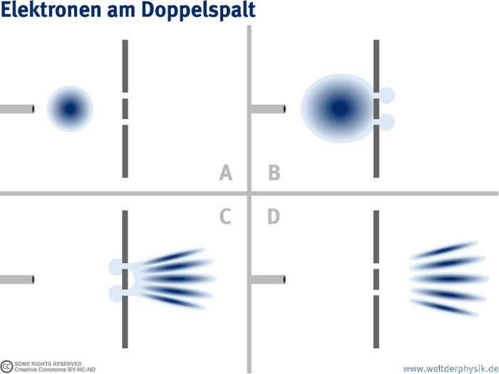 Zunächst bewegt sich ein Quantenteilchen, dargestellt durch eine Welle mit Punktquelle, auf einen Doppelspalt zu. Gleiche Anteile der Welle passieren die beiden Spalte und treffen danach wieder aufeinander. Dort überlagern sie sich und bilden ein streifenförmiges Interferenzmuster.