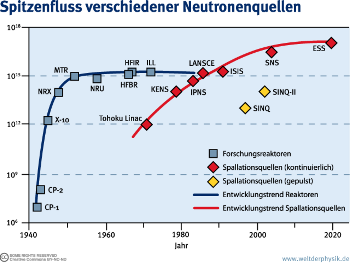 Neutronenfluss verschiedener Forschungsreaktoren Das Diagramm zeigt die Entwicklung des Neutronenflusses, den Neutronenquellen seit den 1940er Jahren erreichen konnten: Der Neutronenfluss aus Kernreaktoren erreichte etwa 1970-1980 seine größtmögliche Leistung und stieg seitdem nicht mehr. Anders die Spallationsquellen: Seit Inbetriebnahme der ersten um 1970 hat sich die Leistung schon etwa verzehntausendfacht, auch nach der ESS gibt es noch Potential nach oben.