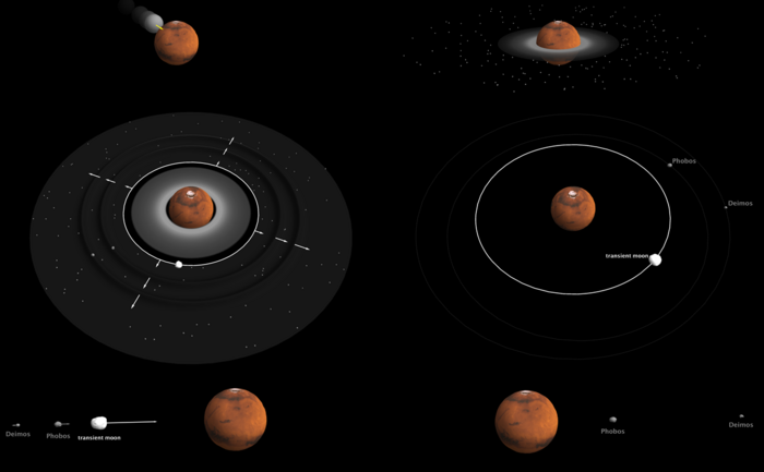 Grafische Darstellung der Entwicklung des Mondsystems des Planeten Mars.