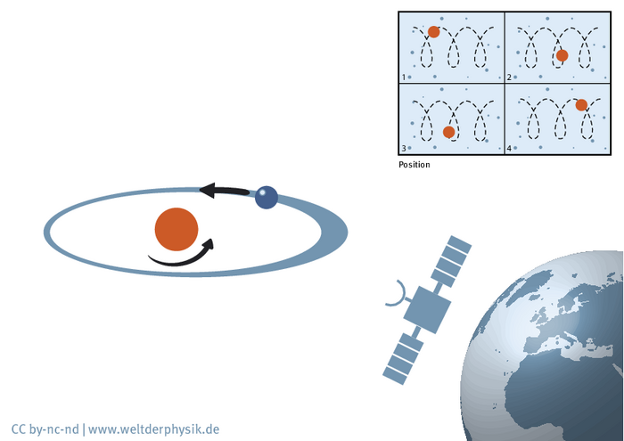 Astrometrie Schematische Darstellung der Messmethode. Beschreibung unten.