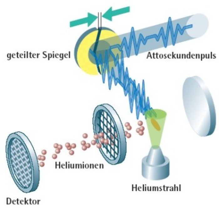 Direkte Vermessung der Länge des Röntgenpulses Grafik Versuchsaufbau; Attosekundenpuls trifft auf geteilten, kreisrunden Spiegel, wird von dort auf Heliumstrahl gelent, der nach oben gestrahlt wird. Die Heliumionen, als kleine Kügelchen dargestellt, treten dann durch den Detektor daneben, welcher durch zwei kreisrunde Gitter symbolisiert wird.