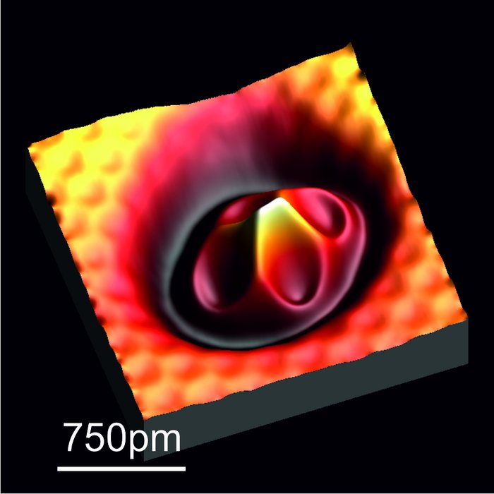 Vier Eisenatome auf einer Kupferoberfläche Aufnahme eines einzelnen Eisenatoms. Die unterschiedlich wirkenden Kräfte auf die Spitze des Kraftmikroskops sind in unterschiedlichen Farben dargestellt. In der Mitte erkennt man einen dunkelroten Kern, der nach außen heller wird. Umgeben von einem gelben Ring. Darauf folgt ein roter Ring. Die Größe des Eisenatoms umfasst ungefähr 250 Pikometer.