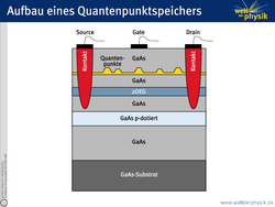 Zu sehen ist ein Block aus vielen Schichten, von unten nach oben: dunkelgrau (GaAs-Substrat), hellgrau (GaAs), hellblau (GaAs p-dotiert), hellgrau (GaAs), grün (2DEG), hellgrau (GaAs), gelb mit kleinen pyramidenförmigen Erhebungen (Quantenpunkte), hellgrau (GaAs). Links und recht ragen zwei rote Gebilde (Kontakte) durch die oberen fünf Schichten in den Block hinein. Auf ihnen befinden sich schwarze Kontakte, die mit "Source" und "Drain" beschriftet sind. Ein weiterer Kontakt liegt oben in der Mitte, beschriftet mit "Gate".